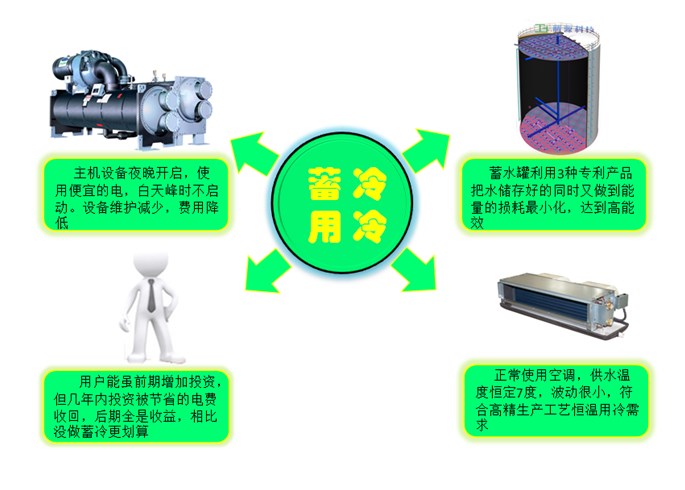 怎么選擇水蓄冷節(jié)能公司——騰源蓄冷，眾多水蓄冷優(yōu)質(zhì)工程供應(yīng)商